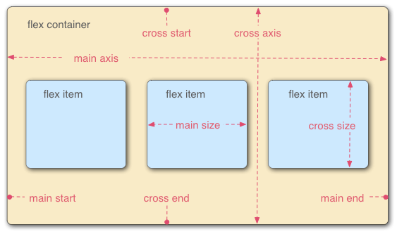 Flexbox main and cross axes